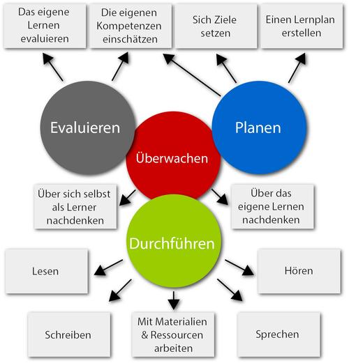 Lernen Zu Lernen Selbstlernzentrum Zentraleinrichtung Sprachenzentrum